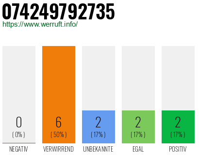 Rufnummer 074249792735 Telefonnummer 074249792735