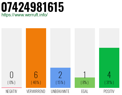 Rufnummer 07424981615 Telefonnummer 07424981615