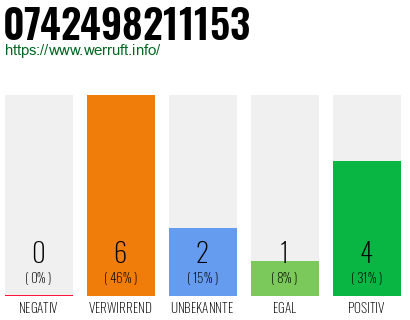Rufnummer 0742498211153 Telefonnummer 0742498211153