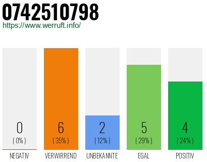 Rufnummer 0742510798 Telefonnummer 0742510798