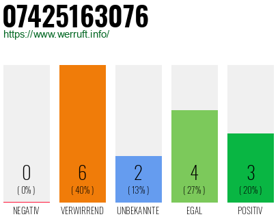 Rufnummer 07425163076 Telefonnummer 07425163076