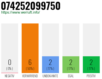Rufnummer 074252099750 Telefonnummer 074252099750