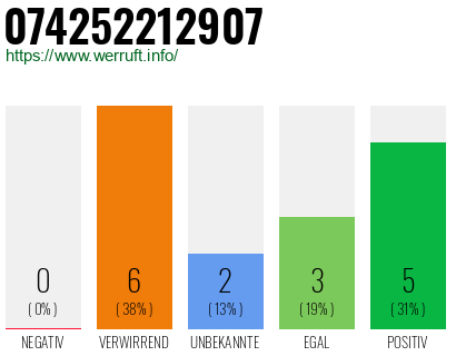 Rufnummer 074252212907 Telefonnummer 074252212907