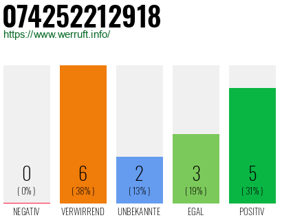 Rufnummer 074252212918 Telefonnummer 074252212918