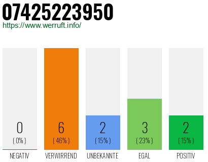 Rufnummer 07425223950 Telefonnummer 07425223950