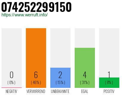 Rufnummer 074252299150 Telefonnummer 074252299150