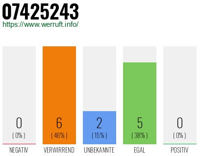 Rufnummer 07425243 Telefonnummer 07425243
