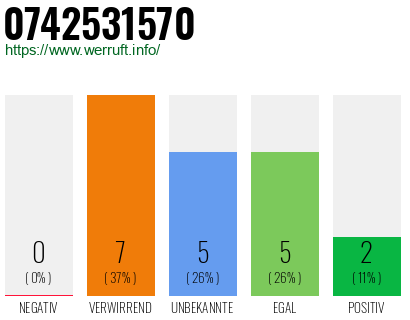 Rufnummer 0742531570 Telefonnummer 0742531570