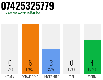 Rufnummer 07425325779 Telefonnummer 07425325779