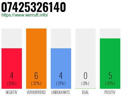 Rufnummer 07425326140 Telefonnummer 07425326140