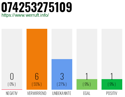 Rufnummer 074253275109 Telefonnummer 074253275109
