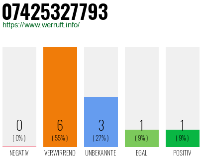 Rufnummer 07425327793 Telefonnummer 07425327793