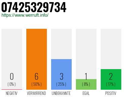 Rufnummer 07425329734 Telefonnummer 07425329734