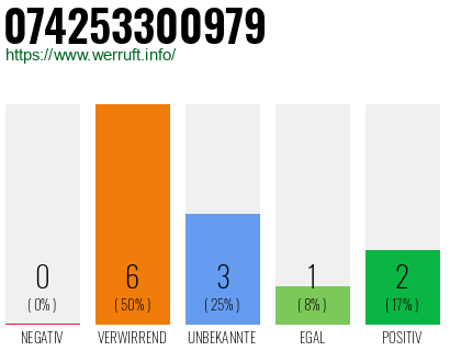 Rufnummer 074253300979 Telefonnummer 074253300979