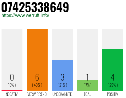 Rufnummer 07425338649 Telefonnummer 07425338649