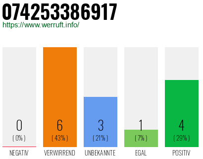 Rufnummer 074253386917 Telefonnummer 074253386917