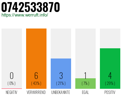 Rufnummer 0742533870 Telefonnummer 0742533870