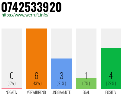 Rufnummer 0742533920 Telefonnummer 0742533920