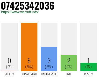 Rufnummer 07425342036 Telefonnummer 07425342036