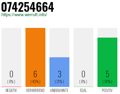 Rufnummer 074254664 Telefonnummer 074254664