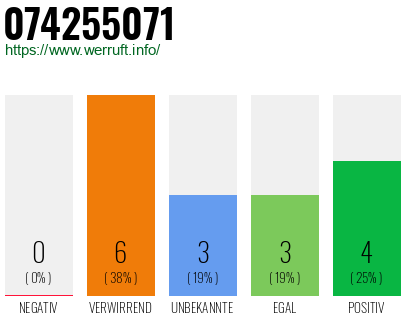 Rufnummer 074255071 Telefonnummer 074255071