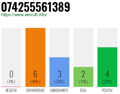 Rufnummer 074255561389 Telefonnummer 074255561389