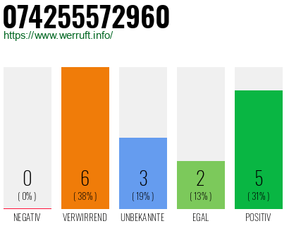 Rufnummer 074255572960 Telefonnummer 074255572960