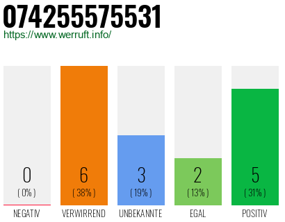 Rufnummer 074255575531 Telefonnummer 074255575531