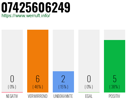 Rufnummer 07425606249 Telefonnummer 07425606249