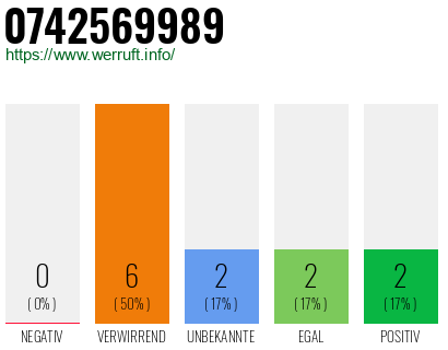 Rufnummer 0742569989 Telefonnummer 0742569989