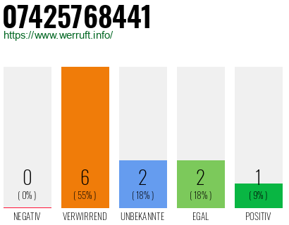 Rufnummer 07425768441 Telefonnummer 07425768441