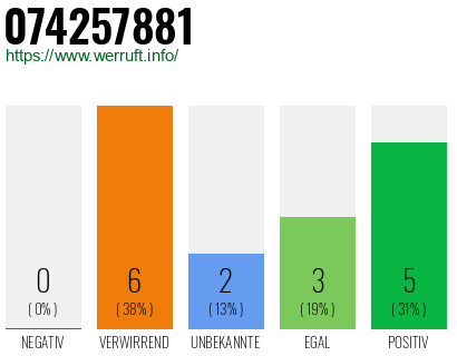 Rufnummer 074257881 Telefonnummer 074257881