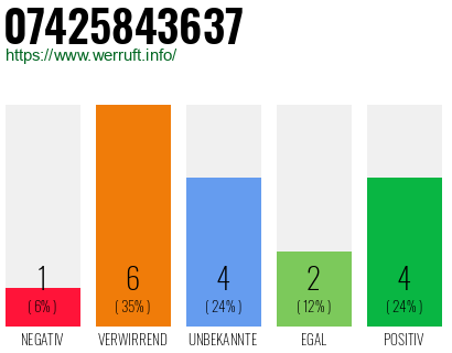 Rufnummer 07425843637 Telefonnummer 07425843637
