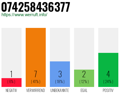 Rufnummer 074258436377 Telefonnummer 074258436377
