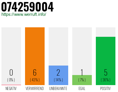Rufnummer 074259004 Telefonnummer 074259004
