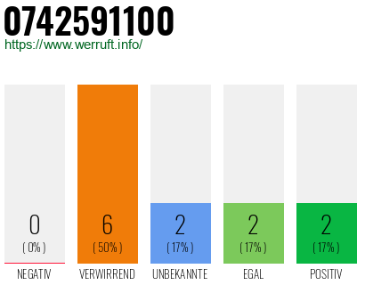 Rufnummer 0742591100 Telefonnummer 0742591100