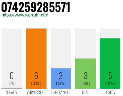 Rufnummer 074259285571 Telefonnummer 074259285571