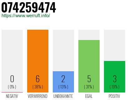 Rufnummer 074259474 Telefonnummer 074259474
