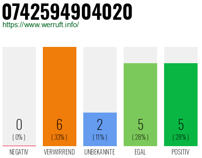 Rufnummer 0742594904020 Telefonnummer 0742594904020
