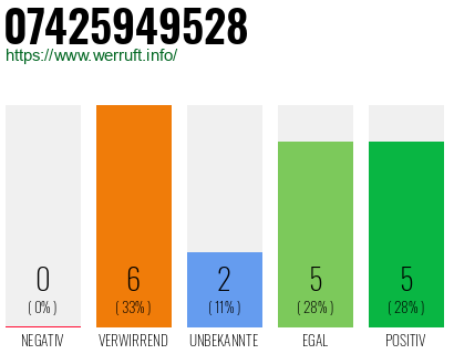 Rufnummer 07425949528 Telefonnummer 07425949528