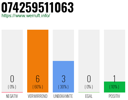 Rufnummer 074259511063 Telefonnummer 074259511063