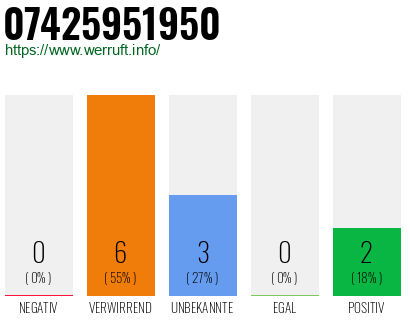Rufnummer 07425951950 Telefonnummer 07425951950