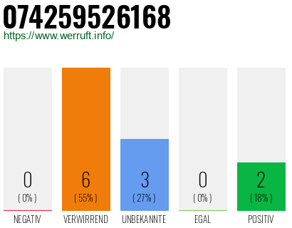 Rufnummer 074259526168 Telefonnummer 074259526168