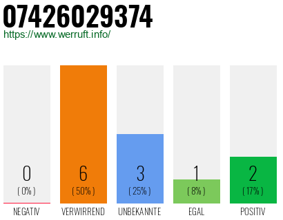 Rufnummer 07426029374 Telefonnummer 07426029374