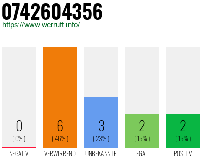 Rufnummer 0742604356 Telefonnummer 0742604356