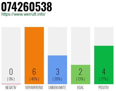 Rufnummer 074260538 Telefonnummer 074260538