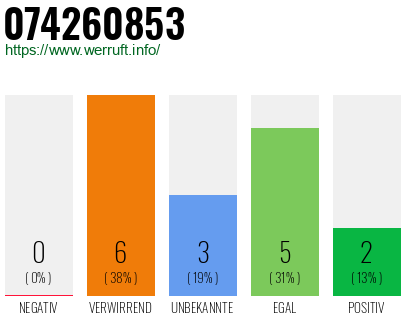 Rufnummer 074260853 Telefonnummer 074260853