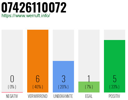 Rufnummer 07426110072 Telefonnummer 07426110072