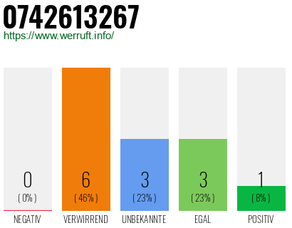 Rufnummer 0742613267 Telefonnummer 0742613267