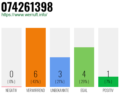 Rufnummer 074261398 Telefonnummer 074261398